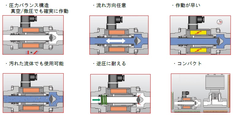 2ポート3ポート直動式電磁弁<br/>MK/FKシリーズ